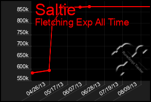 Total Graph of Saltie