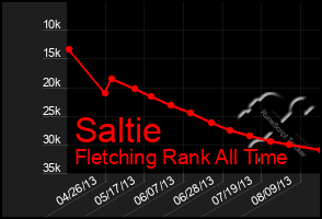 Total Graph of Saltie