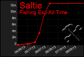 Total Graph of Saltie