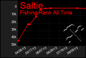 Total Graph of Saltie