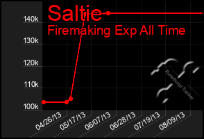 Total Graph of Saltie