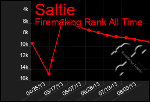 Total Graph of Saltie