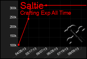 Total Graph of Saltie