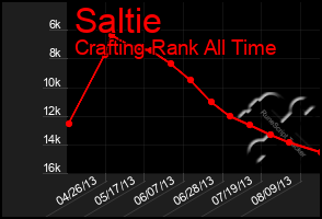 Total Graph of Saltie