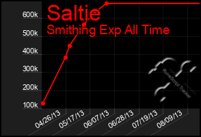 Total Graph of Saltie