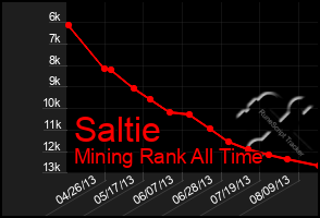 Total Graph of Saltie