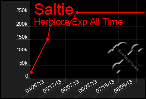 Total Graph of Saltie