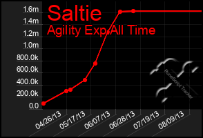 Total Graph of Saltie