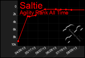 Total Graph of Saltie