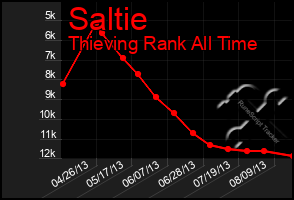 Total Graph of Saltie