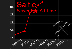 Total Graph of Saltie