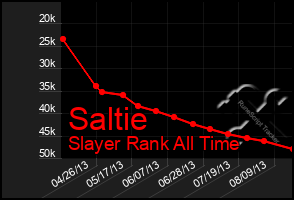 Total Graph of Saltie