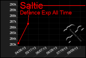 Total Graph of Saltie