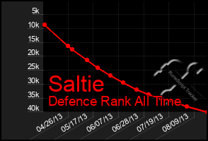 Total Graph of Saltie