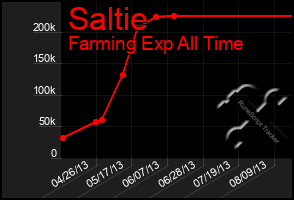 Total Graph of Saltie