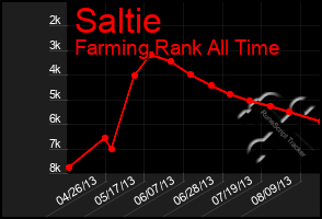 Total Graph of Saltie