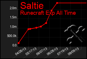 Total Graph of Saltie