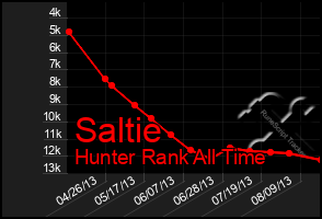 Total Graph of Saltie