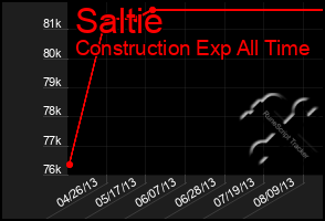 Total Graph of Saltie