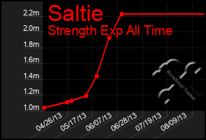 Total Graph of Saltie