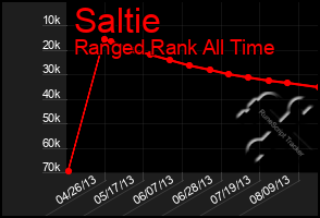 Total Graph of Saltie