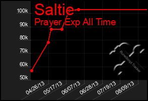 Total Graph of Saltie