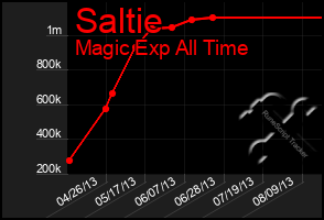 Total Graph of Saltie