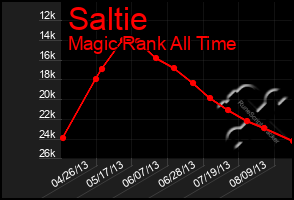 Total Graph of Saltie