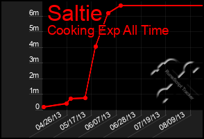 Total Graph of Saltie