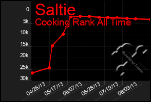 Total Graph of Saltie