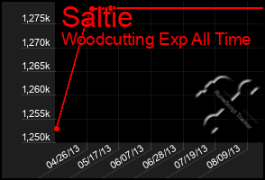 Total Graph of Saltie