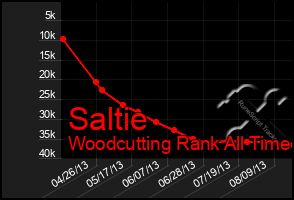 Total Graph of Saltie