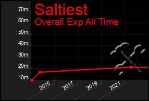 Total Graph of Saltiest