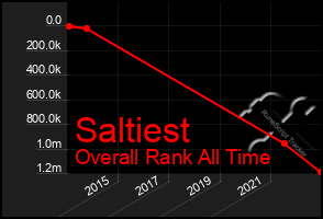 Total Graph of Saltiest