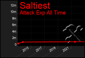 Total Graph of Saltiest