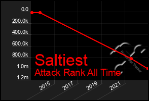 Total Graph of Saltiest