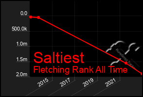 Total Graph of Saltiest