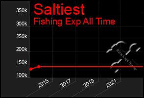 Total Graph of Saltiest