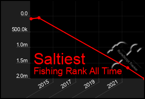 Total Graph of Saltiest