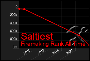 Total Graph of Saltiest