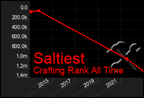 Total Graph of Saltiest