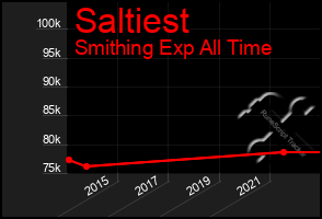 Total Graph of Saltiest