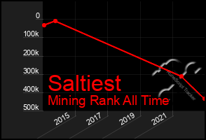 Total Graph of Saltiest