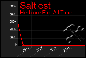 Total Graph of Saltiest