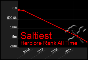 Total Graph of Saltiest