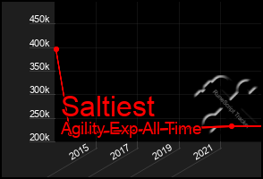 Total Graph of Saltiest
