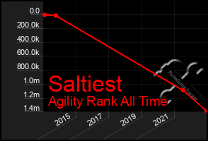 Total Graph of Saltiest