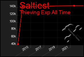 Total Graph of Saltiest