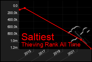 Total Graph of Saltiest