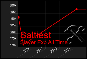 Total Graph of Saltiest